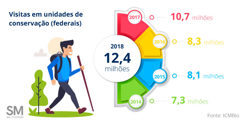 Visitas em unidades de conservação